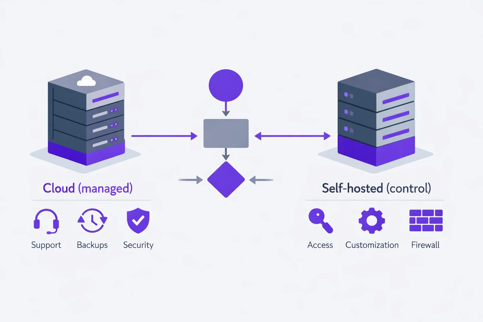Comparación visual entre n8n Cloud y n8n autoalojado con enfoque en control y operación.