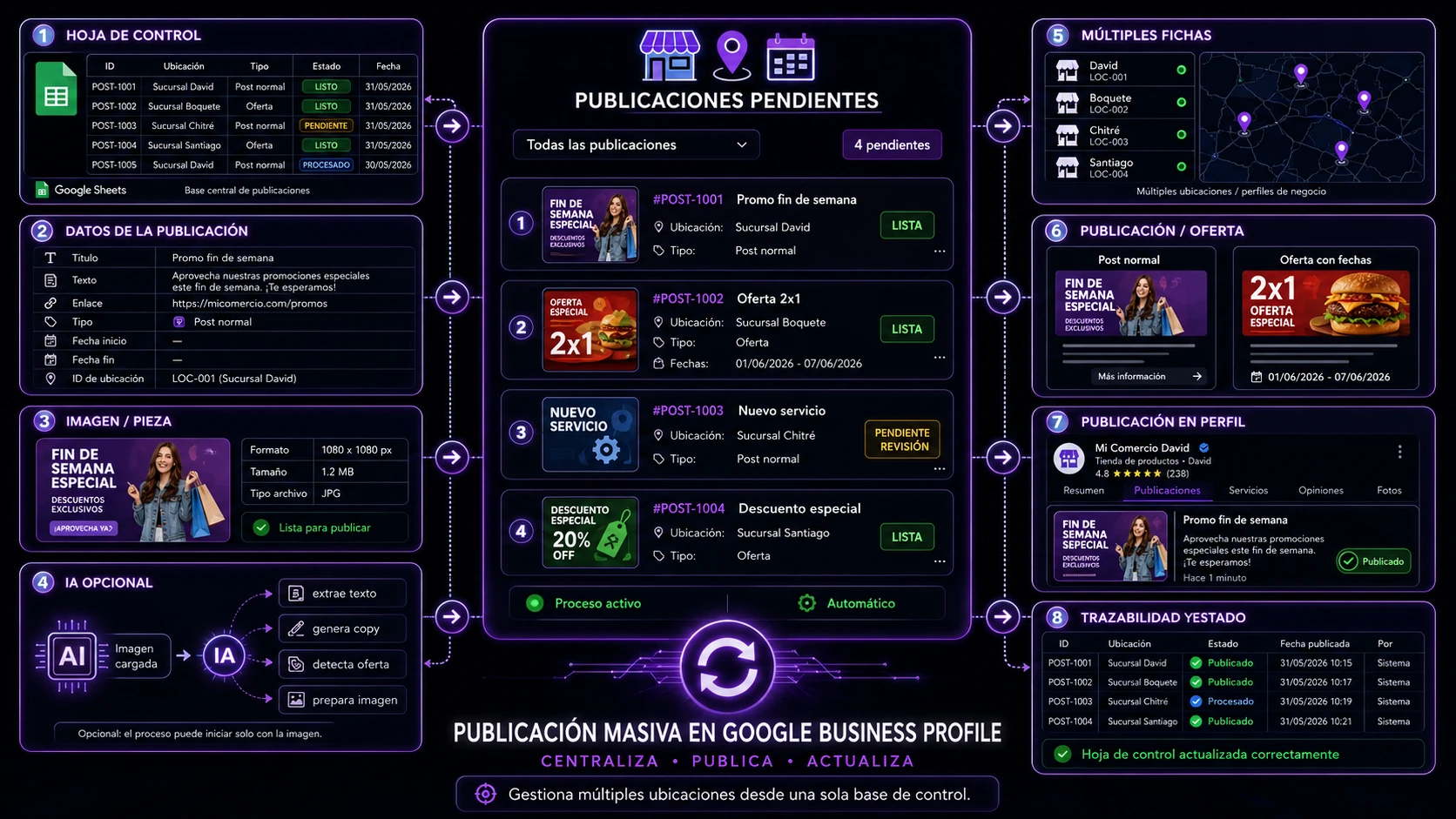 Publicación masiva en Google Business Profile para múltiples fichas