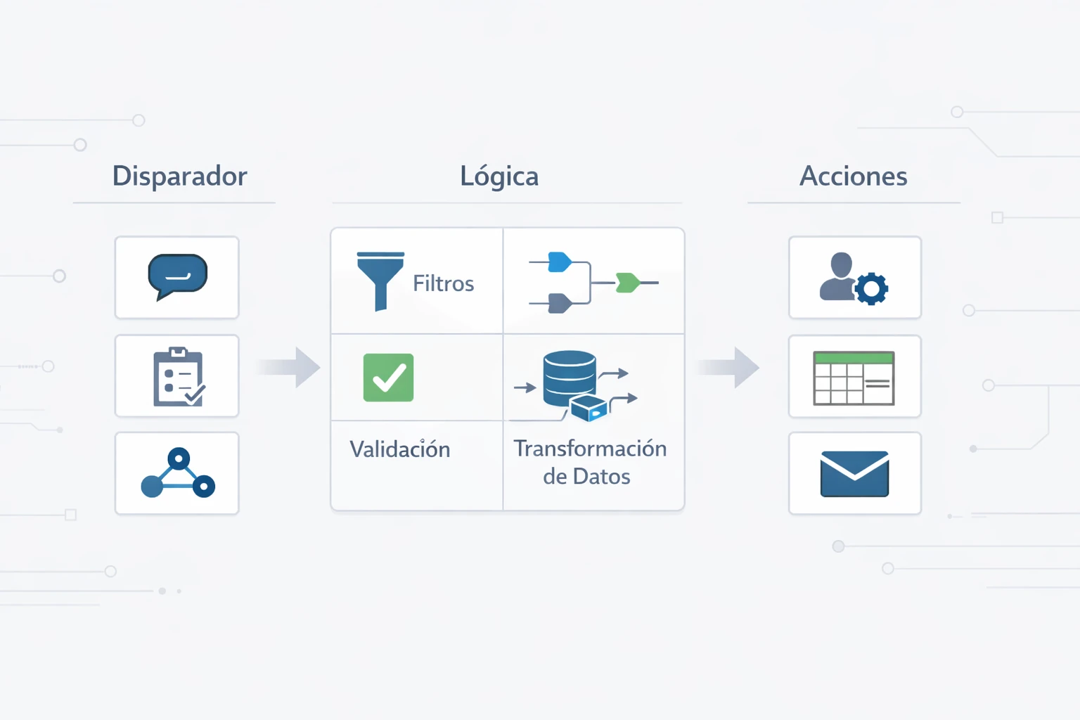 Diagrama ilustrado de automatizaciones con disparador, lógica y acciones conectadas.
