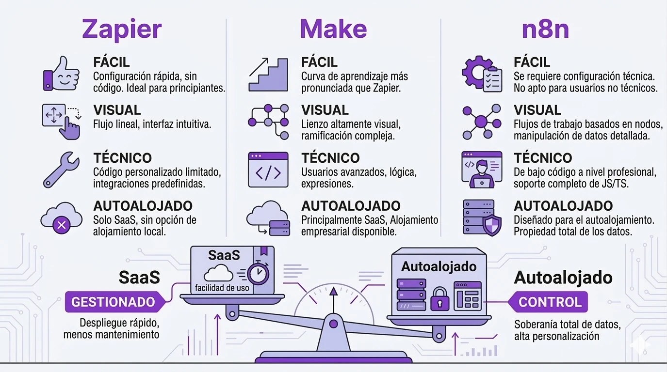 Comparación visual de Zapier, Make y n8n incluyendo SaaS vs autoalojado.